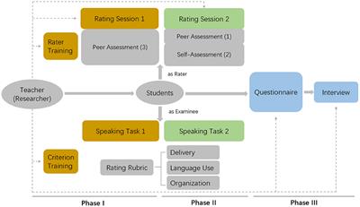 Assessment as Learning: How Does Peer Assessment Function in Students' Learning?